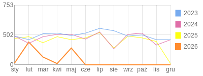 Wykres roczny blog rowerowy limit.bikestats.pl